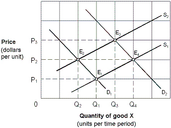 <strong>Exhibit 4-3 Supply and demand curves Beginning from an equilibrium at point E<sub>2</sub> in Exhibit 4-3, an increase in demand for good X, other things being equal, would move the equilibrium point to:</strong> A)E<sub>1</sub>. B)E<sub>2</sub>. C)E<sub>3</sub>. D)E<sub>4</sub>.