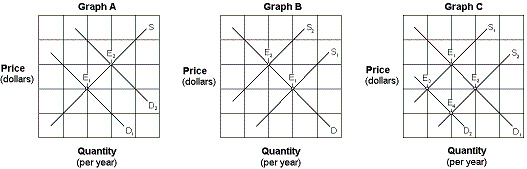 <strong>Exhibit 4-4 Supply and demand curves for good X An increase in buyers' income, assuming good X is a normal good, combined with an increase in the wage rate paid to workers producing good X would be represented by which of the following changes in equilibrium shown in Graph C of Exhibit 4-4?</strong> A)E<sub>1</sub> to E<sub>2</sub>. B)E<sub>1</sub> to E<sub>3</sub>. C)E<sub>3</sub> to E<sub>2</sub>. D)E<sub>4</sub> to E<sub>1</sub>.
