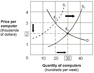 <strong>Exhibit 4-5 Supply and demand curves for computers Which of the following changes could cause the computer market to change as shown in Exhibit 4-5?</strong> A)Lower costs for computer chips and motherboards. B)The failure of several computer manufacturers. C)Higher prices for computer software. D)More features and greater ease of use.