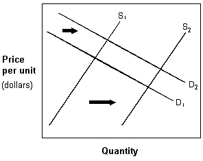 <strong>Exhibit 4-6 Demand and supply curves If the market demand and supply curves shift as given in Exhibit 4-6, the resulting new equilibrium will show a(n):</strong> A)increase in market price and a decrease in the quantity exchanged. B)decrease in market price and a decrease in the quantity exchanged. C)increase in market price and an increase in the quantity exchanged. D)decrease in market price and an increase in the quantity exchanged. E)decrease in market price and no change in the quantity exchanged.