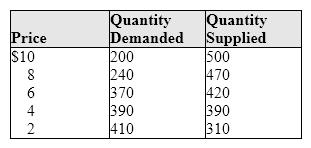 <strong>Exhibit 4-7 Demand and supply schedules for movie tickets In Exhibit 4-7, the equilibrium price of a movie ticket is:</strong> A)$10. B)$8. C)$6. D)$4. E)$2.