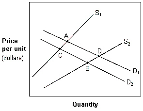 <strong>Exhibit 4-8 Demand and supply curves In Exhibit 4-8, a movement from A to D is best described as a(n):</strong> A)increase in the quantity demanded and an increase in supply. B)increase in supply and demand. C)increase in both the quantity demanded and supplied. D)increase in the quantity supplied and in the demand. E)decrease in the quantity demanded and a decrease in supply.