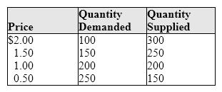 Exhibit 4-9 Data on supply and demand   Suppose a price floor is set by the government above the market equilibrium price. Which of the following will result? A) There will be a surplus. B) The quantity demanded will exceed the quantity supplied. C) The demand curve will shift to the left. D) None of these.