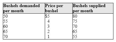 Exhibit 4-10 Supply and demand data for apricots   Which of the following would occur if the government sets a price floor of $4 in the market shown in Exhibit 4-10? A) There would be a shortage of apricots. B) Buyers would not purchase all of the apricots that are grown. C) Buyers would purchase more apricots than are currently being supplied. D) Farmers would reduce the number of acres allocated to the growing of apricots.