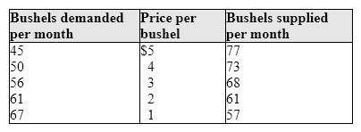 Exhibit 4-11 Data on supply and demand   Which of the following would occur if the government imposed a price floor (support price) of $4 per bushel in the wheat market shown in Exhibit 4-11? A) Buyers would want to purchase more wheat than is supplied. B) Buyers would not purchase all of the wheat grown. C) Shortage of wheat would increase the price of wheat. D) Farmers would grow less wheat.