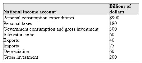 Exhibit 5-1 Use the information below to answer the following question(s) .   Refer to Exhibit 5-1. What is this country's net exports? A) $35. B) - $35. C) $379. D) - $379.
