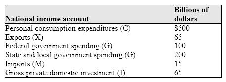 Exhibit 5-2 Gross domestic product data   As shown in Exhibit 5-2, net exports are: A) $50 billion. B) $15 billion. C) $35 billion. D) $65 billion.