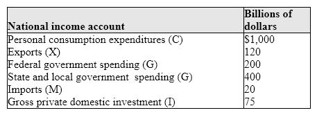 Exhibit 5-3 Expenditure approach   As shown in Exhibit 5-3, total expenditures by businesses for fixed investment (capital) and inventories is: A) $1,000 billion. B) $100 billion. C) $400 billion. D) $20 billion E) $75 billion.