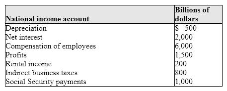 Exhibit 5-5 Gross domestic product data   As shown in Exhibit 5-5, national income (NI) is: A) $9,000 billion. B) $9,900 billion. C) $10,500 billion. D) $11,000 billion. E) None of these.