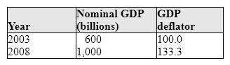 Exhibit 5-6 Use the table below to answer the following question(s) .   Refer to Exhibit 5-6. Measured in terms of 2003 prices, real GDP in 2008 was: A) 600. B) 750. C) 900. D) 1,333.