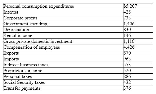 Exhibit 5-7 GDP data (billions of dollars)    In Exhibit 5-7, and using the expenditures approach, gross domestic product (GDP) is: A) $6,807 billion. B) $7,082 billion. C) $7,634 billion. D) $7,637 billion. E) $7,730 billion.