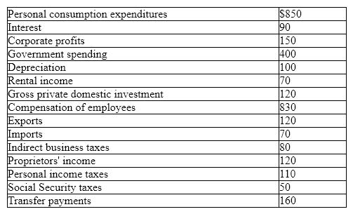 Exhibit 5-8 GDP data (billions of dollars)    In Exhibit 5-8, disposable personal income (PI) is: A) $2,180 billion. B) $1,200 billion. C) $2,210 billion. D) $1,180 billion. E) $1,290 billion.