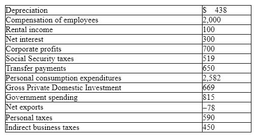 Exhibit 5-9 GDP data (billions of dollars)    In Exhibit 5-9, personal income (PI) equals: A) $3,472 billion. B) $3,691 billion. C) $4,291 billion. D) $3,384 billion. E) $3,175 billion.