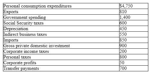 Exhibit 5-11 GDP data (billions of dollars)    In Exhibit 5-11, disposable personal income (DI) equals: A) $5,810 billion. B) $7,710 billion. C) $5,910 billion. D) $5,310 billion. E) $5,060 billion.