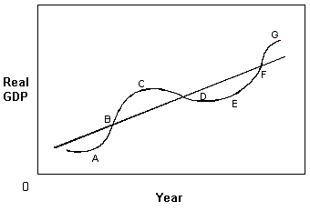 Exhibit 6-1 Business cycle   In Exhibit 6-1, point E represents: A) recession and a trough. B) peak and a trough. C) recession and a peak. D) recovery and a peak.