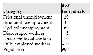 Exhibit 6-2 Unemployment categories   The unemployment rate for the economy in Exhibit 6-2 is: A) 28 percent. B) 30.5 percent. C) 31.7 percent. D) 12.8 percent. E) 21.5 percent.