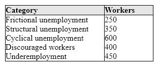 Exhibit 6-3 Unemployment categories   According to data in Exhibit 6-3 and assuming the total number of workers is 8,400, the civilian labor force is: A) 7,550. B) 8,000. C) 8,400. D) 8,800. E) 9,250.
