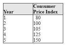 Exhibit 7-2 Consumer Price Index   As shown in Exhibit 7-2, the rate of inflation for Year 2 is: A) 5 percent. B) 10 percent. C) 20 percent. D) 25 percent.