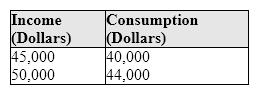 Use the table below to answer the following question.   What is the marginal propensity to consume? A) 0.80. B) 0.88. C) 0.89. D) 1.25.