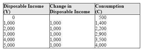 Exhibit 8-1 Disposable income and consumption data   In Exhibit 8-1, when disposable income (Y) is increased from $1,000 to $2,000, the marginal propensity to consume is: A) 0.2. B) 0.6. C) 0.8. D) 1.0. E) 1.25.