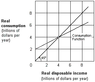 Exhibit 8-2 Consumption function   As shown in Exhibit 8-2, the marginal propensity to save (MPS) is: A) 0.25. B) 0.50. C) 0.75. D) 0.90.