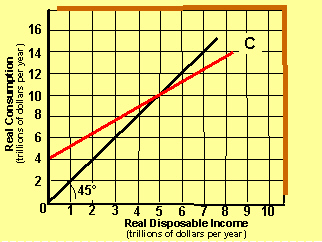 Exhibit 8-3 Consumption  Function   In Exhibit 8-3, what is the households' marginal propensity to consume (MPC) ? A) 0.50. B) 0.60. C) 0.75. D) 0.80.