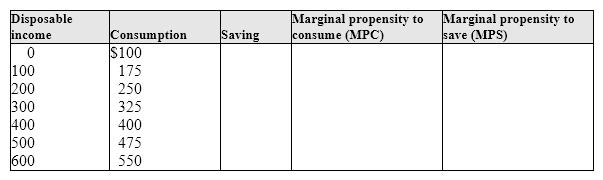 Exhibit 8-4 Disposable income and consumption data       Note: All amounts are in billions of dollars per year. As shown in Exhibit 8-4, if disposable income is $400 billion, the marginal propensity to consume (MPC) is: A) 0.00. B) 0.25. C) 0.75. D) 1.00.