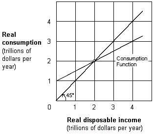Exhibit 8-5 Consumption function   As shown in Exhibit 8-5, saving occurs: A) at 0 disposable income. B) between $0 and $2 trillion disposable income. C) at $2 trillion disposable income. D) at a disposable income greater than $2 trillion.