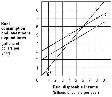 Exhibit 8-6 Aggregate expenditures function   As shown in Exhibit 8-6, dissaving occurs: A) at $5 trillion. B) between 0 and $4 trillion. C) where disposable income is greater than $4 trillion. D) at $8 trillion.