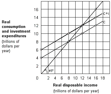 Exhibit 8-7 Aggregate expenditures function   As shown in Exhibit 8-7, the marginal propensity to consume (MPC) is: A) 0.33. B) 0.50. C) 0.67. D) 0.75.