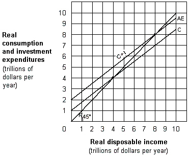 Exhibit 8-8 Aggregate expenditures function   In Exhibit 8-8, what is the households' marginal propensity to consume (MPC) ? A) 0.5. B) 0.75. C) 0.8. D) 1.
