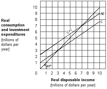 Exhibit 8-9 Aggregate expenditures function   In Exhibit 8-9, what is the households' marginal propensity to consume (MPC) ? A) 0.5. B) 0.67. C) 0.75. D) 0.80.