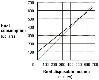 Exhibit 8-10 Consumption function   In Exhibit 8-10, the value of the marginal propensity to consume is: A) .75. B) .80. C) .50. D) .25. E) .20.