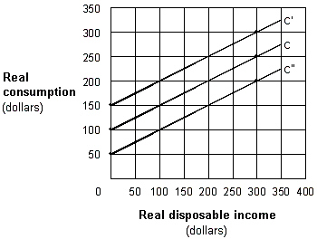 Exhibit 8-11 Consumption function   In Exhibit 8-11, the shift from C to C' could be caused by a(n) : A) increase in disposable income. B) expectation of inflation. C) increase in interest rates. D) increase in the level of saving. E) decrease in household wealth.