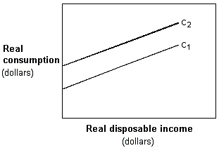 Exhibit 8-12 Consumption function   In Exhibit 8-12, which of the following could cause the movement from C<sub>1</sub> to C<sub>2</sub>? A) Higher wealth. B) Higher interest rates. C) Higher taxes. D) A technological breakthrough. E) Expectations of future economic growth.