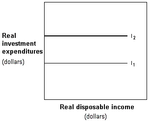 Exhibit 8-13 Investment expenditures   In Exhibit 8-13, which of the following could cause the shift from I<sub>1 </sub>to I<sub>2</sub>? A) Lower money holdings. B) Lower interest rates. C) Expectations of a future economic slow-down. D) Lower disposable income. E) Lower capacity utilization.