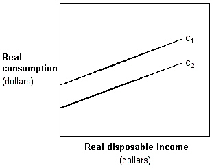 Exhibit 8-14 Consumption function   In Exhibit 8-14, which of the following could cause the shift from C<sub>1</sub> to C<sub>2</sub>? A) Higher interest rates. B) An increase in disposable income. C) A decrease in disposable income. D) Lower tax rates. E) Expectations of future economic growth.