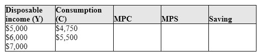Exhibit 8-15 Disposable income and consumption data   In Exhibit 8-15, the MPS when Y increases from $5,000 to $6,000 is: A) 0.20. B) 0.80. C) 0.25. D) 0.75.
