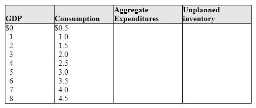 Exhibit 9-1 GDP and consumption data   As shown in Exhibit 9-1, if investment is $0.5 trillion, government spending is $1 trillion, net exports are - $0.5 trillion, and GDP is $2 trillion, then GDP will: A) remain unchanged. B) increase by $1 trillion. C) decrease by $1 trillion. D) increase by $2 trillion. E) decrease by $2 trillion.