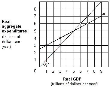 Exhibit 9-2 Keynesian aggregate-expenditures model   As shown in Exhibit 9-2, if GDP is $3 trillion, the economy experiences unplanned inventory: A) depletion of $1 trillion. B) depletion of $2 trillion. C) accumulation of $1 trillion. D) accumulation of $2 trillion.