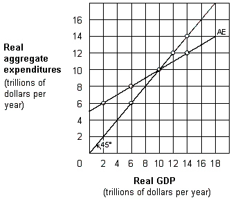 <strong>Exhibit 9-3 Keynesian aggregate-expenditures model   As shown in Exhibit 9-3, equilibrium GDP is:</strong> A)$2 trillion. B)$6 trillion. C)$10 trillion. D)$12 trillion. E)$14 trillion. <div style=padding-top: 35px> 