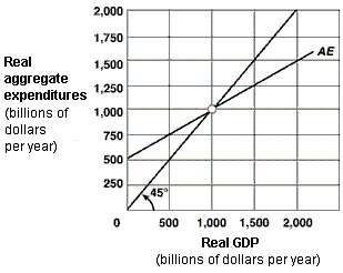 Exhibit 9-4 Keynesian aggregate expenditures model   In Exhibit 9-4, equilibrium real GDP is: A) $500 billion. B) $800 billion. C) $900 billion. D) $1,000 billion.