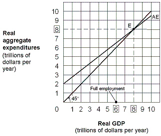 Exhibit 9-5 Keynesian aggregate-expenditures model where the MPC is 0.75   To eliminate the GDP gap shown in Exhibit 9-5, the government should cut its spending by: A) $0.5 trillion. B) $1 trillion. C) $1.5 trillion. D) $2 trillion.