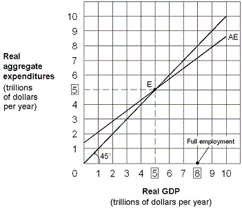 Exhibit 9-6 Keynesian aggregate-expenditure model when the MPC is 2\3   The economy shown in Exhibit 9-6 has a recessionary gap of: A) $1 trillion. B) $2 trillion. C) $3 trillion. D) $5 trillion.
