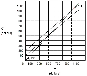 Exhibit 9-7 Keynesian aggregate-expenditures model   In Exhibit 9-7, the level of autonomous consumption is: A) $50. B) $100. C) $150. D) $200. E) $0.