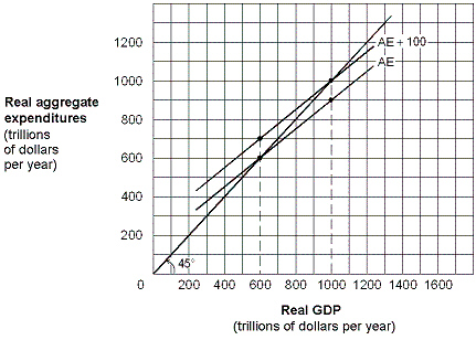 Exhibit 9-8 Keynesian aggregate-expenditures model   In Exhibit 9-8, the value of the spending multiplier is: A) 3. B) 4. C) 5. D) 2. E) 6.