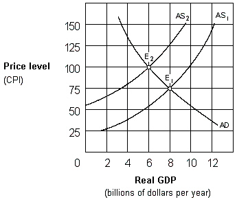 Exhibit 10-2 Aggregate supply and demand curves   A shift in the aggregate supply curve in Exhibit 10-2 from AS<sub>1</sub> to AS<sub>2</sub> would be caused by a(n) : A) decrease in input prices. B) increase in input prices. C) increase in real GDP. D) decrease in real output.