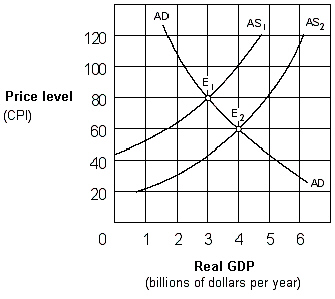 Exhibit 10-3 Aggregate supply and demand curves   The shift from AS<sub>1</sub> to AS<sub>2</sub> in Exhibit 10-3 could be caused by a(n) : A) sudden increase in the price of oil. B) increase in input prices for most firms. C) increase in workers' wages. D) all of these.
