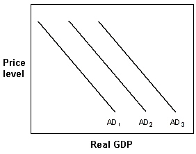 Exhibit 10-5 Aggregate demand curves   In Exhibit 10-5, which one of the following could cause the U.S. aggregate demand curve to move from AD<sub>3</sub> to AD<sub>2</sub>? A) Greater resource availability. B) Nonfluctuating resource availability. C) A recession in Japan. D) An increase in government grants for AIDS awareness programs. E) An expectation that future income will rise.