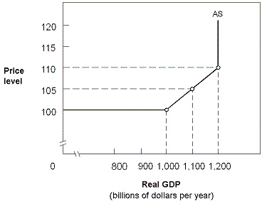 Exhibit 10-6 Aggregate supply curve   In Exhibit 10-6, when the economy moves from a GDP of $1,000 billion to a GDP of $1,100 billion, A) higher wages will lower the cost of producing goods. B) real GDP and employment both increase, but only under conditions of constant prices. C) real GDP increases and employment decreases, but only under conditions of price level increases. D) real GDP and employment both increase, but only under conditions of price level increases. E) the economy has reached full employment.
